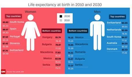 Life Expectancy By 2030
